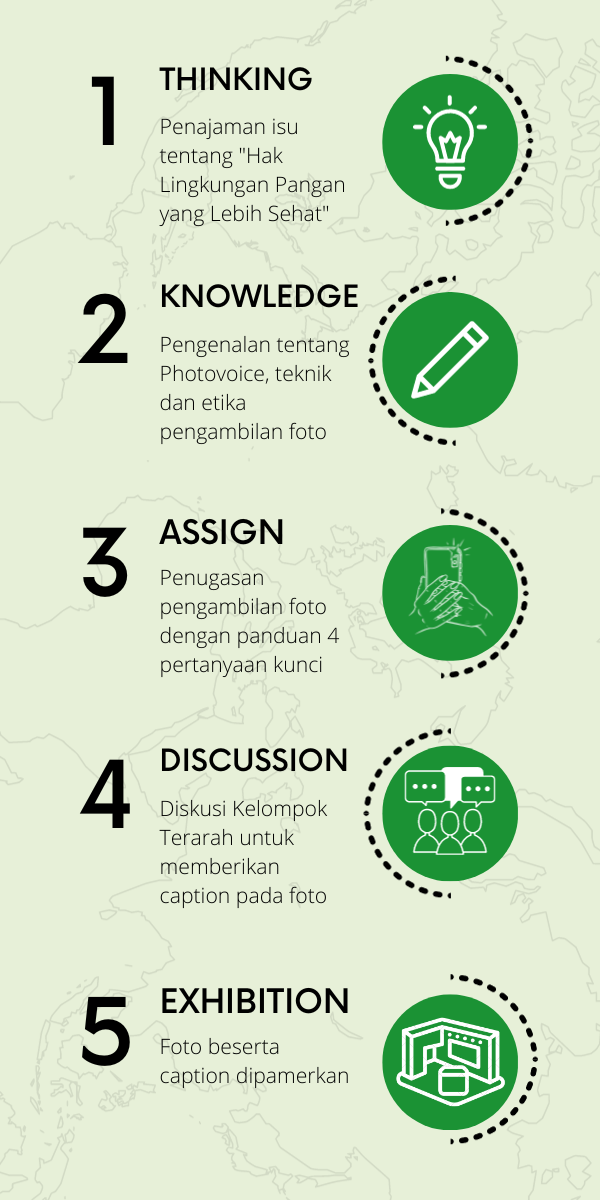 Rangkaian Kegiatan Photovoice